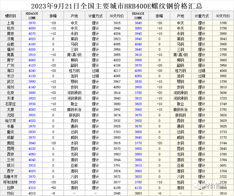 2023年09月21日 全国各地区钢材行情 工程造价资料封面